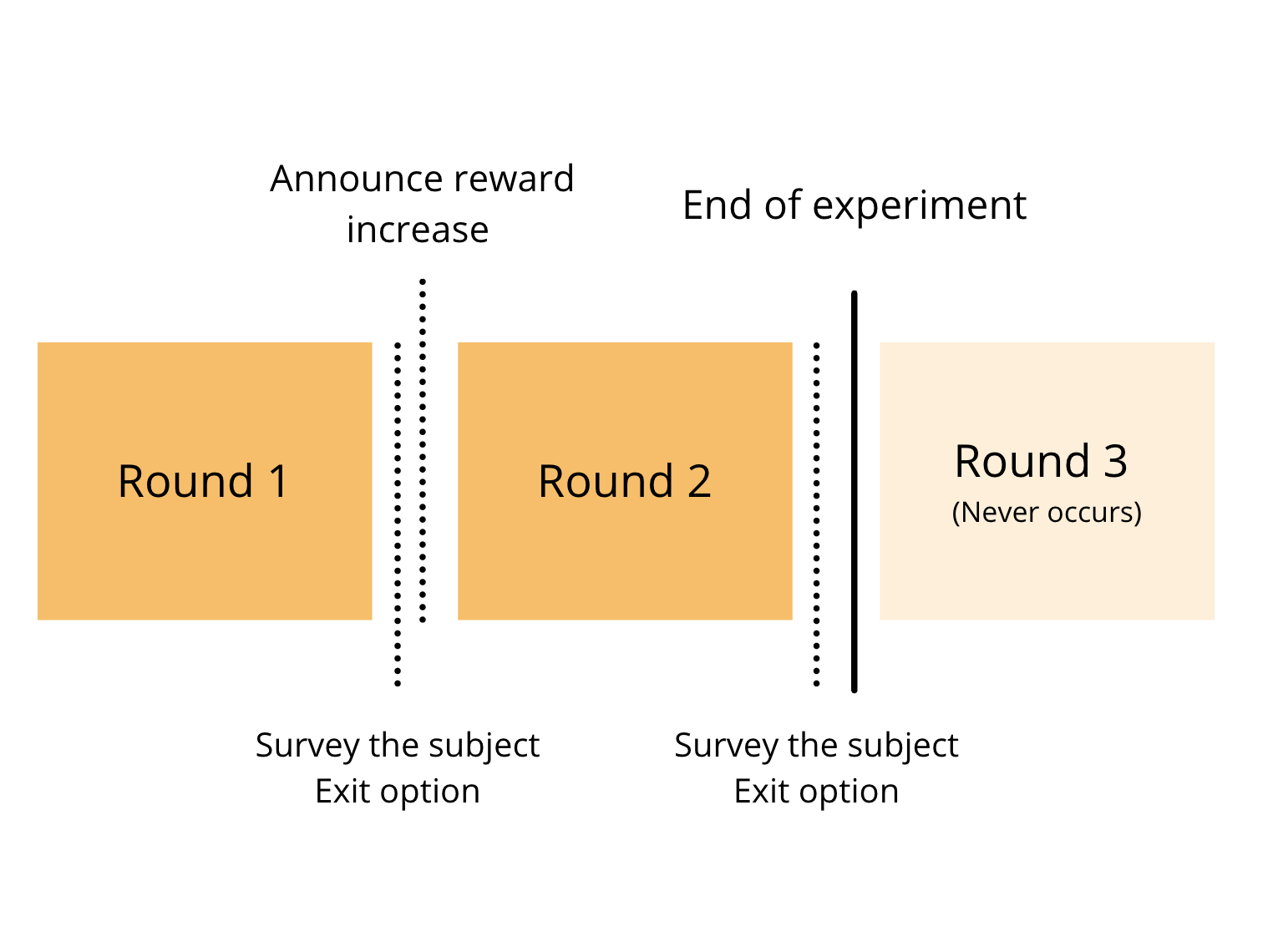 experimental design
