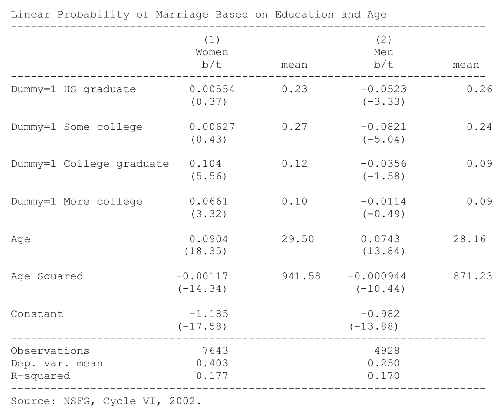 marriage data